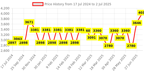 ajio.com skybags Typographic Print Number Lock Trolley Bag skybags Price History Graph from 17 Jul 2024 to 2 Jul 2025