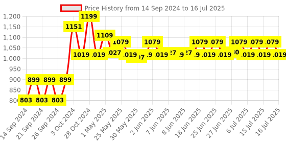 ajio.com home centre Typographic Print Onion Canister with Lid home centre Price History Graph from 14 Sep 2024 to 16 Jul 2025