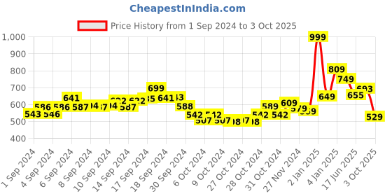 ajio.com hummel Typographic Print Open-Toe Flip-Flops hummel Price History Graph from 1 Sep 2024 to 3 Oct 2025