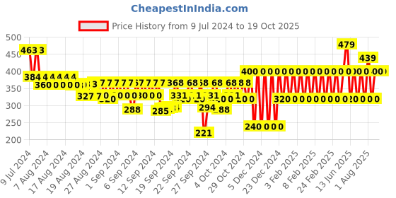 ajio.com gap kids Typographic Print Organic Cotton Bodysuit gap kids Price History Graph from 9 Jul 2024 to 19 Oct 2025