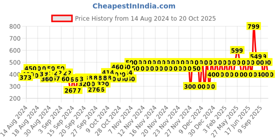 ajio.com gap kids Typographic Print Organic Cotton Bodysuit gap kids Price History Graph from 14 Aug 2024 to 20 Oct 2025