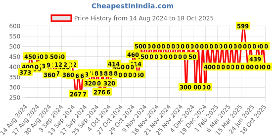 ajio.com gap kids Typographic Print Organic Cotton Bodysuit gap kids Price History Graph from 14 Aug 2024 to 18 Oct 2025