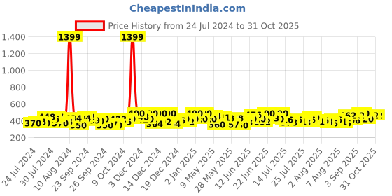 ajio.com dillinger Typographic Print Oversized Crew-Neck T-Shirt dillinger Price History Graph from 24 Jul 2024 to 30 Oct 2025