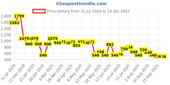 ajio.com altheory by azorte Typographic Print Oversized Fit Hoodie altheory by azorte Price History Graph from 31 Jul 2024 to 14 Oct 2025
