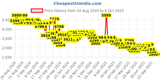 ajio.com puma Typographic Print Oversized Zip-Front Hooded Jacket puma Price History Graph from 24 Aug 2024 to 6 Oct 2025