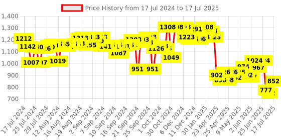 ajio.com styli Typographic Print Pant-Suit Set styli Price History Graph from 17 Jul 2024 to 17 Jul 2025