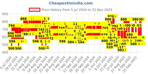 ajio.com hellcat Typographic Print Pants & T-Shirt Set hellcat Price History Graph from 5 Jul 2024 to 22 Nov 2025