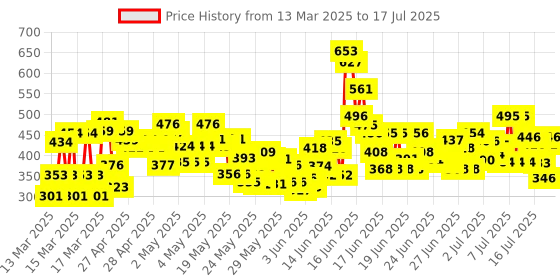 ajio.com trampoline Typographic Print Pants with Top Set trampoline Price History Graph from 13 Mar 2025 to 17 Jul 2025