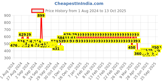 ajio.com mothercare Typographic Print Peplum Top mothercare Price History Graph from 1 Aug 2024 to 13 Oct 2025
