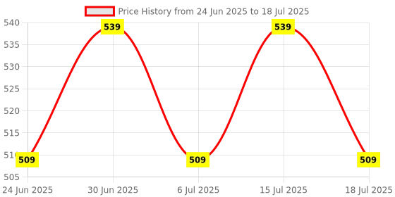 ajio.com home centre Typographic Print Picture Frame   home centre Price History Graph from 24 Jun 2025 to 15 Jul 2025