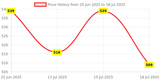 ajio.com home centre Typographic Print Picture Frame   home centre Price History Graph from 25 Jun 2025 to 15 Jul 2025