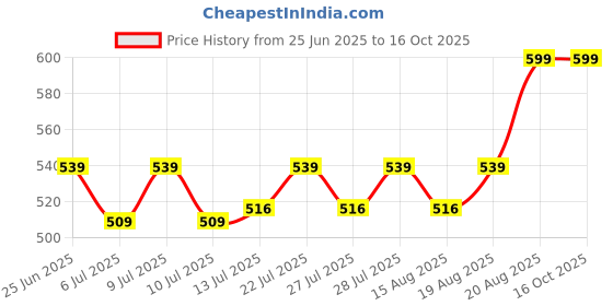 ajio.com home centre Typographic Print Picture Frame  home centre Price History Graph from 25 Jun 2025 to 16 Oct 2025
