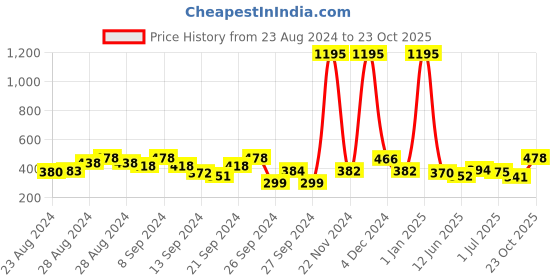 ajio.com duke Typographic Print Polo T-shirt duke Price History Graph from 23 Aug 2024 to 23 Oct 2025