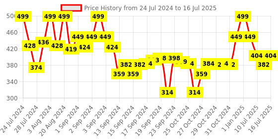 ajio.com max Typographic Print Pyjamas with Drawstring Waist max Price History Graph from 24 Jul 2024 to 16 Jul 2025