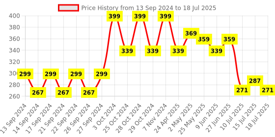 ajio.com home centre Typographic Print Rectangular Doormat 23" x 15" home centre Price History Graph from 13 Sep 2024 to 15 Jul 2025