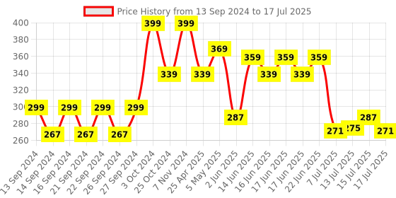 ajio.com home centre Typographic Print Rectangular Doormat 23" x 15" home centre Price History Graph from 13 Sep 2024 to 17 Jul 2025