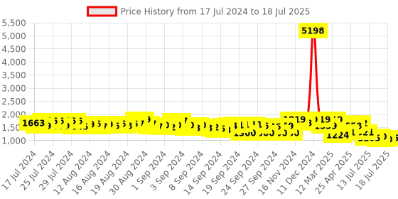 ajio.com snitch Typographic Print Regular Fit Bomber Jacket snitch Price History Graph from 17 Jul 2024 to 17 Jul 2025