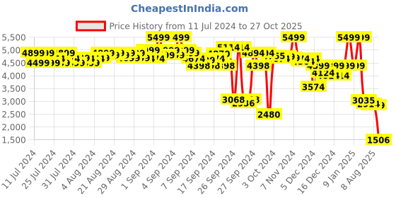 ajio.com puma Typographic Print Regular Fit Crew-Neck T-Shirt puma Price History Graph from 11 Jul 2024 to 27 Oct 2025