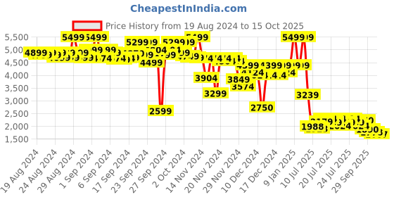 ajio.com puma Typographic Print Regular Fit Crew-Neck T-Shirt puma Price History Graph from 19 Aug 2024 to 15 Oct 2025