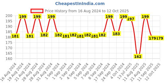ajio.com max Typographic Print Regular Fit Round-Neck T-Shirt max Price History Graph from 16 Aug 2024 to 12 Oct 2025