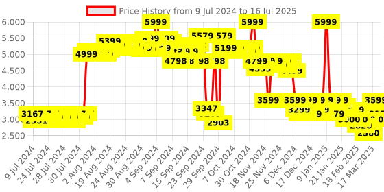 ajio.com puma Typographic Print Regular Fit Shorts puma Price History Graph from 9 Jul 2024 to 16 Jul 2025