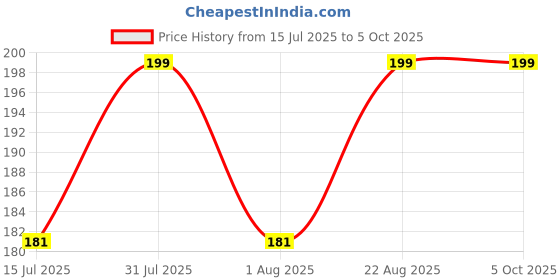 ajio.com max Typographic Print Regular Fit Shorts max Price History Graph from 15 Jul 2025 to 5 Oct 2025