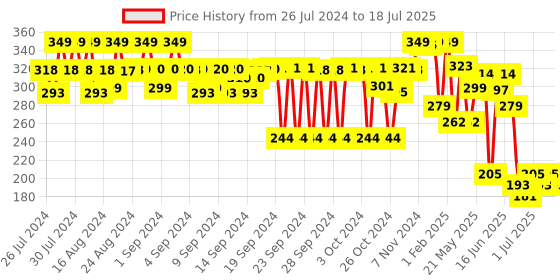 ajio.com max Typographic Print Regular Fit Shorts with Insert Pockets max Price History Graph from 26 Jul 2024 to 6 Jul 2025