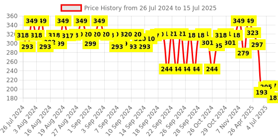 ajio.com max Typographic Print Regular Fit Shorts with Insert Pockets max Price History Graph from 26 Jul 2024 to 15 Jul 2025