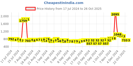 ajio.com duke Typographic Print Regular Fit Sweatshirt duke Price History Graph from 17 Jul 2024 to 26 Oct 2025