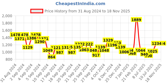 ajio.com kiddopanti Typographic Print Regular Fit Tracksuit kiddopanti Price History Graph from 31 Aug 2024 to 17 Nov 2025