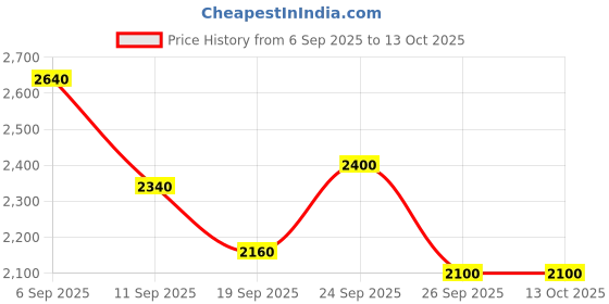 ajio.com puma Typographic Print Relaxed Fit Hoodie puma Price History Graph from 6 Sep 2025 to 13 Oct 2025