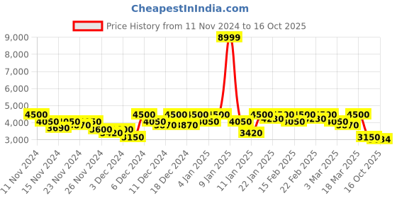 ajio.com puma Typographic Print Relaxed Fit Jacket with Zip-Front puma Price History Graph from 11 Nov 2024 to 16 Oct 2025