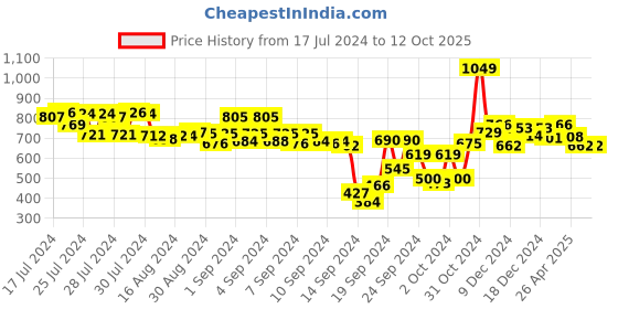 ajio.com styli Typographic Print Relaxed Fit Joggers styli Price History Graph from 17 Jul 2024 to 12 Oct 2025