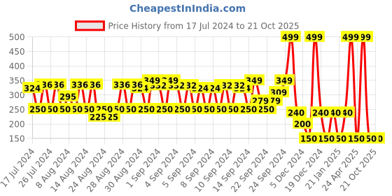 ajio.com dnmx Typographic Print Relaxed Fit Sweatshirt dnmx Price History Graph from 17 Jul 2024 to 21 Oct 2025