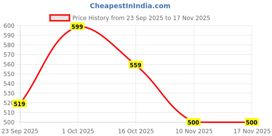ajio.com hopscotch Typographic Print Round-Neck Bodysuit hopscotch Price History Graph from 23 Sep 2025 to 16 Nov 2025