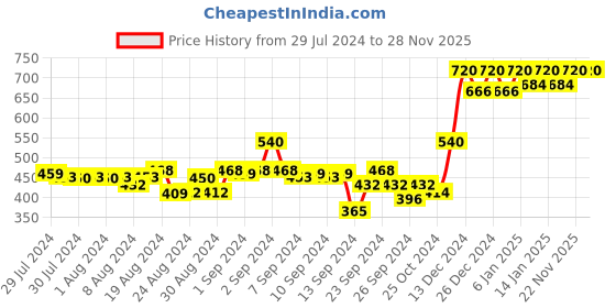 ajio.com la vie en rose Typographic Print Round-Neck Camisole la vie en rose Price History Graph from 29 Jul 2024 to 28 Nov 2025
