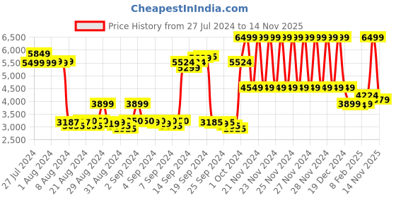 ajio.com gant Typographic Print Round-Neck Hoodie gant Price History Graph from 27 Jul 2024 to 14 Nov 2025