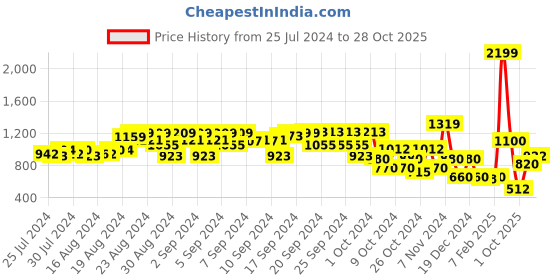 ajio.com elle kids Typographic Print Round-Neck Pullover elle kids Price History Graph from 25 Jul 2024 to 28 Oct 2025