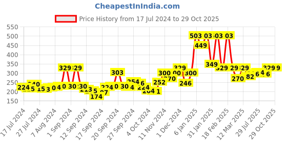 ajio.com jump cuts Typographic Print Round-Neck Sleeveless Vest jump cuts Price History Graph from 17 Jul 2024 to 29 Oct 2025