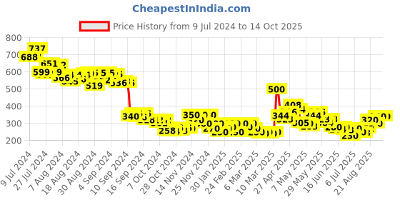 ajio.com mini klub Typographic Print Round-Neck Sweatshirt mini klub Price History Graph from 9 Jul 2024 to 14 Oct 2025