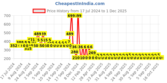 ajio.com yb dnmx Typographic Print Round-Neck Sweatshirt yb dnmx Price History Graph from 17 Jul 2024 to 1 Dec 2025