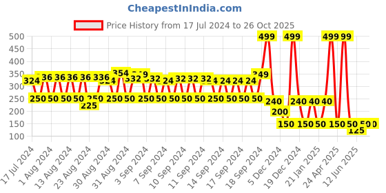 ajio.com dnmx Typographic Print Round-Neck Sweatshirt dnmx Price History Graph from 17 Jul 2024 to 26 Oct 2025