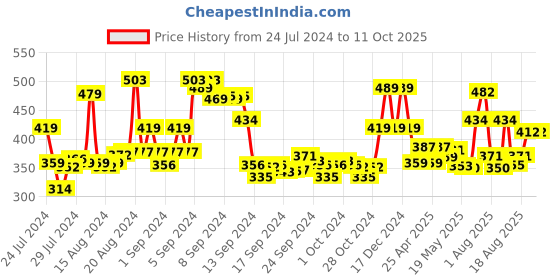 ajio.com max Typographic Print Round-Neck Sweatshirt max Price History Graph from 24 Jul 2024 to 11 Oct 2025