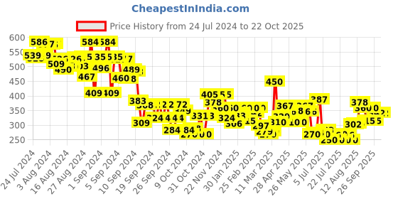 ajio.com mini klub Typographic Print Round-Neck Sweatshirt mini klub Price History Graph from 24 Jul 2024 to 21 Oct 2025