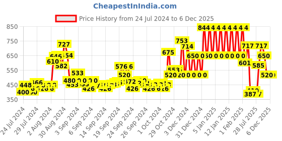 ajio.com ed-a-mamma Typographic Print Round-Neck Sweatshirt ed-a-mamma Price History Graph from 24 Jul 2024 to 3 Dec 2025