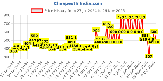 ajio.com ed-a-mamma Typographic Print Round-Neck Sweatshirt ed-a-mamma Price History Graph from 27 Jul 2024 to 26 Nov 2025