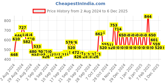 ajio.com ed-a-mamma Typographic Print Round-Neck Sweatshirt ed-a-mamma Price History Graph from 2 Aug 2024 to 1 Dec 2025