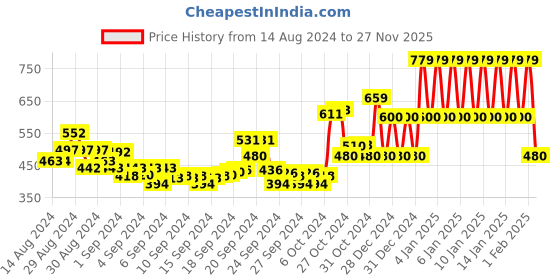 ajio.com ed-a-mamma Typographic Print Round-Neck Sweatshirt ed-a-mamma Price History Graph from 14 Aug 2024 to 27 Nov 2025