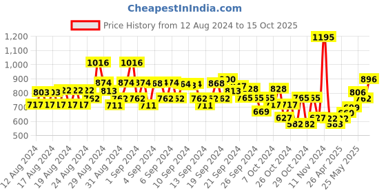 ajio.com monte carlo Typographic Print Round-Neck Sweatshirt monte carlo Price History Graph from 12 Aug 2024 to 15 Oct 2025