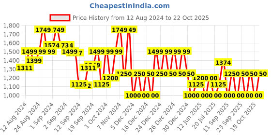 ajio.com gap Typographic Print Round-Neck Sweatshirt gap Price History Graph from 12 Aug 2024 to 22 Oct 2025